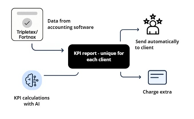 Flowsecure - automate with AI applications